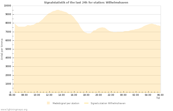 Grafer: Signalstatistik