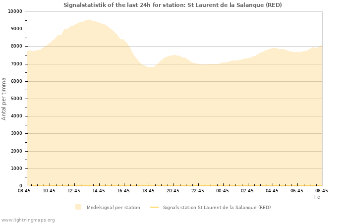 Grafer: Signalstatistik