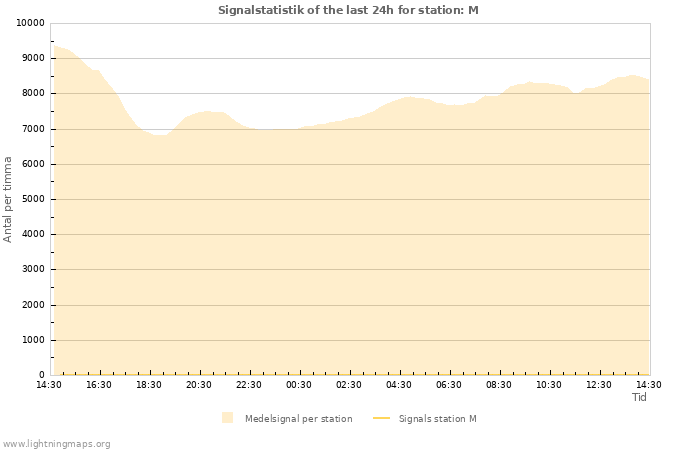 Grafer: Signalstatistik