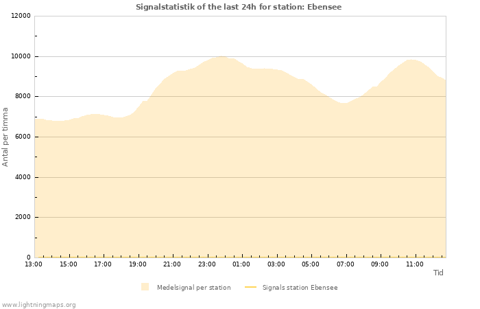 Grafer: Signalstatistik