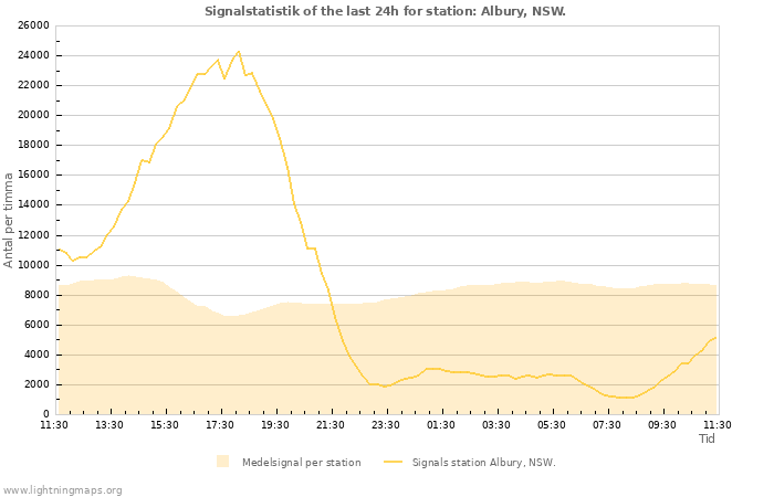 Grafer: Signalstatistik