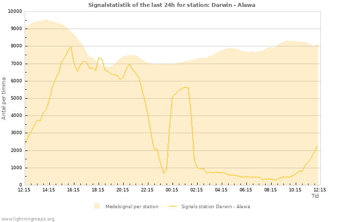 Grafer: Signalstatistik