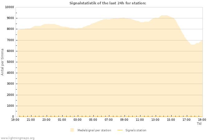 Grafer: Signalstatistik