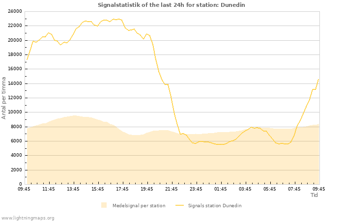 Grafer: Signalstatistik