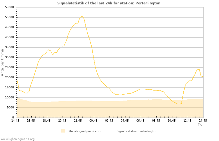 Grafer: Signalstatistik