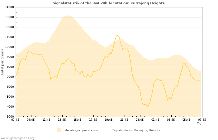 Grafer: Signalstatistik