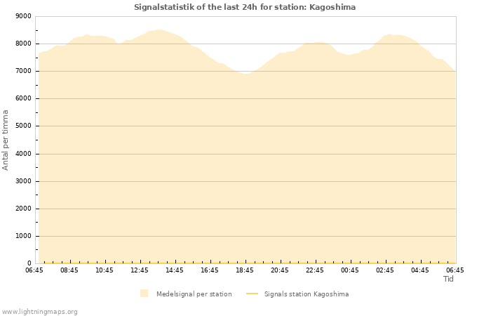 Grafer: Signalstatistik