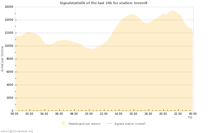 Grafer: Signalstatistik