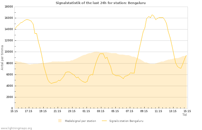 Grafer: Signalstatistik