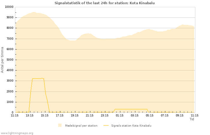 Grafer: Signalstatistik