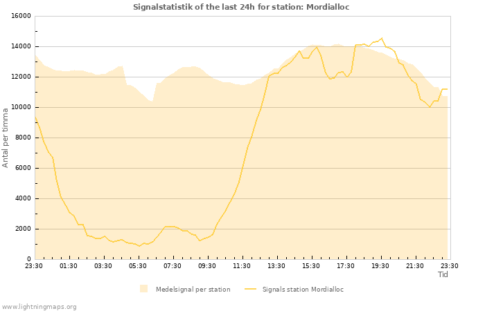 Grafer: Signalstatistik