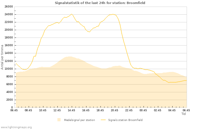 Grafer: Signalstatistik