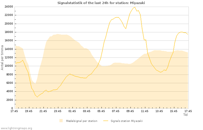 Grafer: Signalstatistik