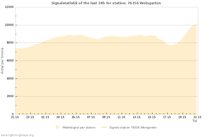 Grafer: Signalstatistik