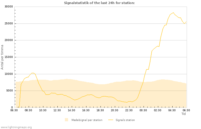 Grafer: Signalstatistik