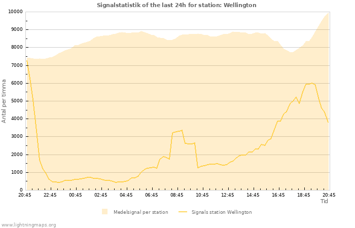 Grafer: Signalstatistik