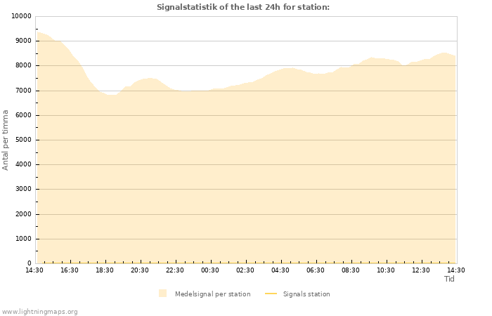 Grafer: Signalstatistik