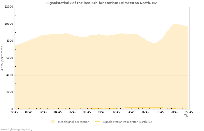 Grafer: Signalstatistik