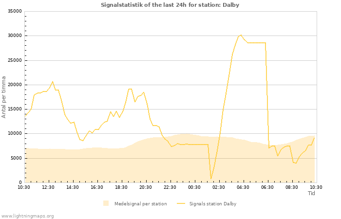 Grafer: Signalstatistik