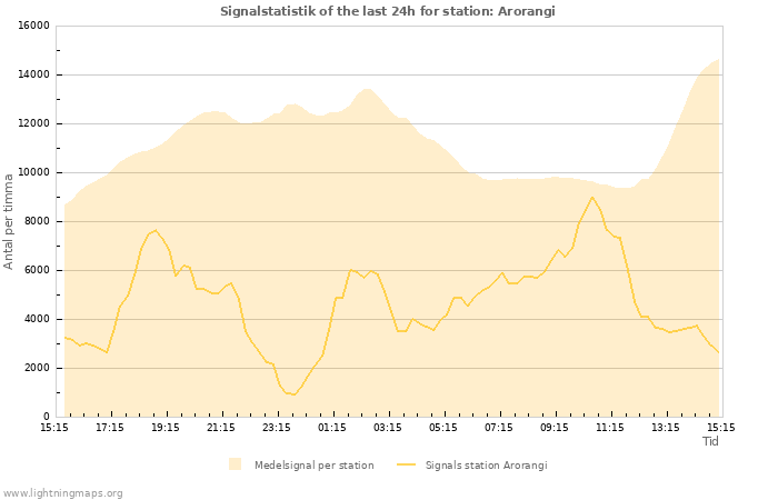 Grafer: Signalstatistik