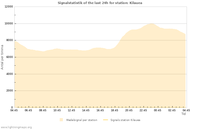 Grafer: Signalstatistik