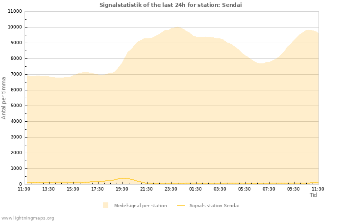 Grafer: Signalstatistik