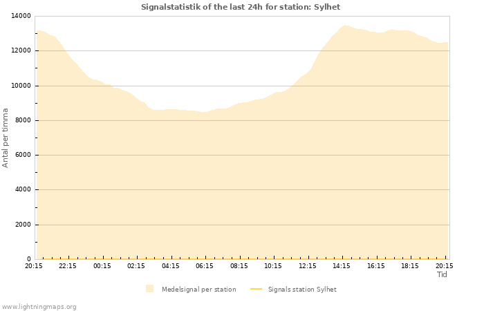 Grafer: Signalstatistik