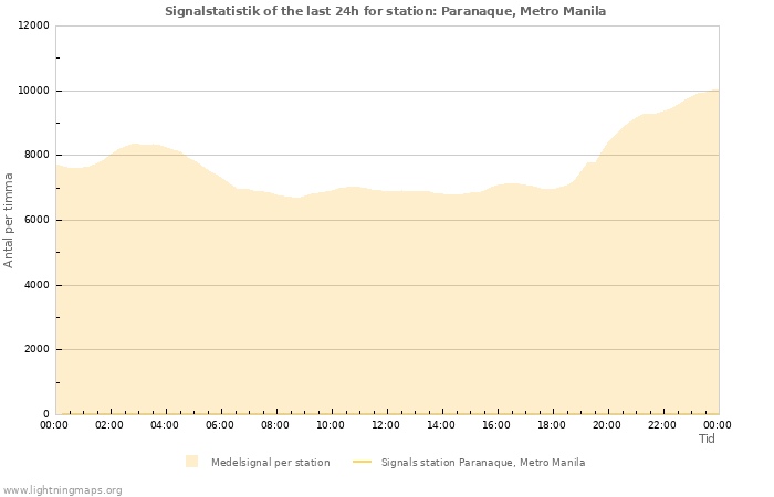 Grafer: Signalstatistik