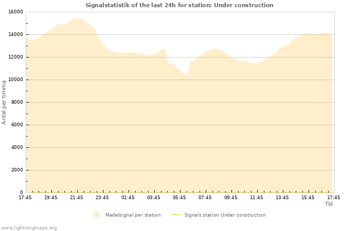 Grafer: Signalstatistik