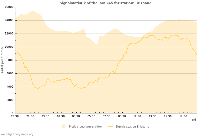 Grafer: Signalstatistik