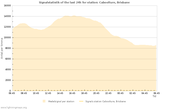 Grafer: Signalstatistik