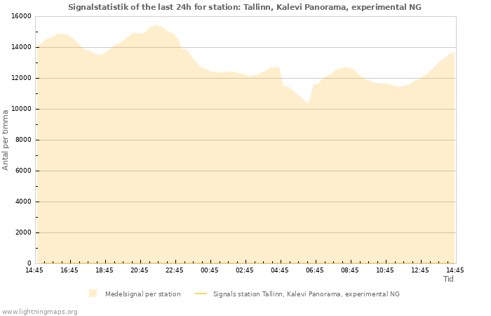 Grafer: Signalstatistik