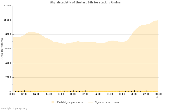 Grafer: Signalstatistik