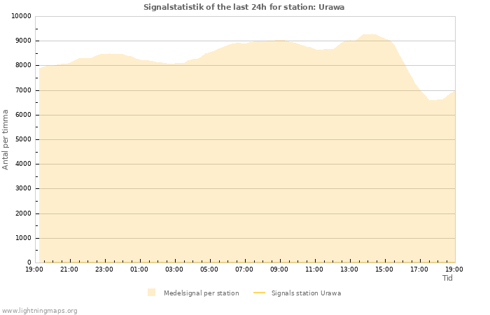 Grafer: Signalstatistik