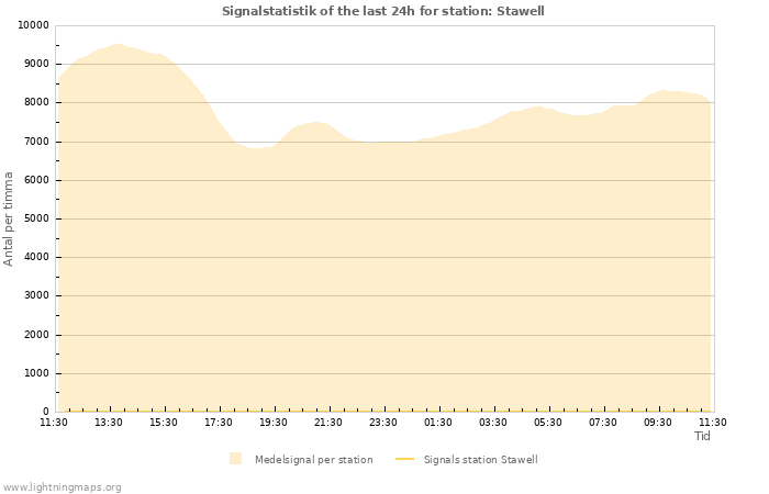 Grafer: Signalstatistik