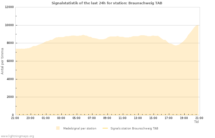 Grafer: Signalstatistik