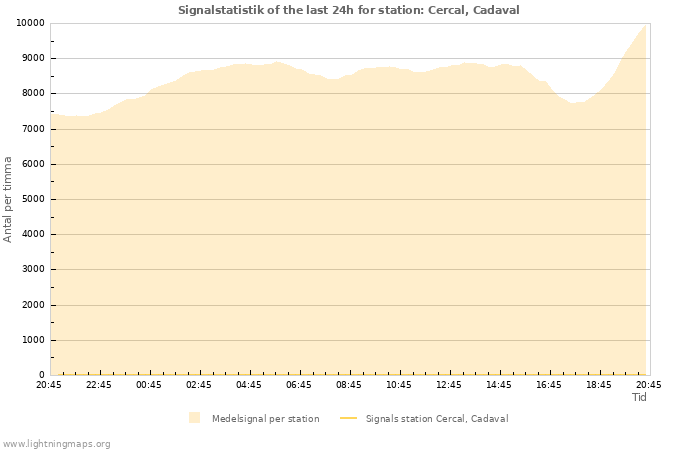 Grafer: Signalstatistik