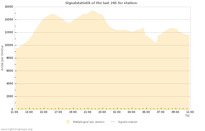 Grafer: Signalstatistik