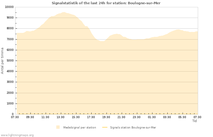 Grafer: Signalstatistik