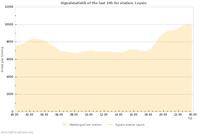 Grafer: Signalstatistik