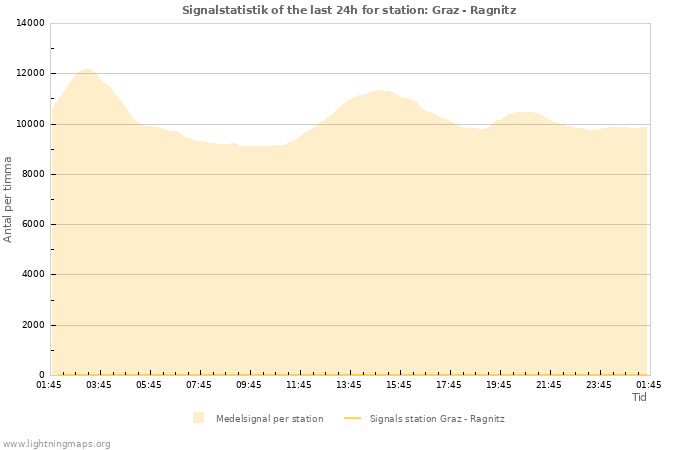 Grafer: Signalstatistik