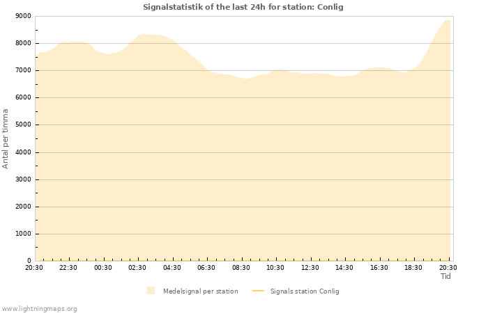 Grafer: Signalstatistik