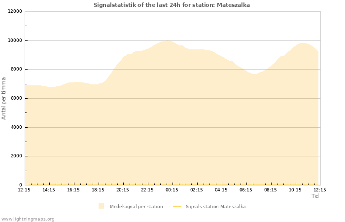 Grafer: Signalstatistik