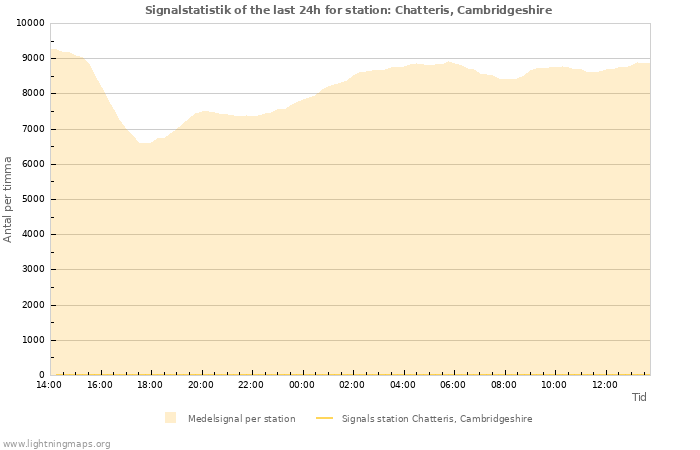 Grafer: Signalstatistik