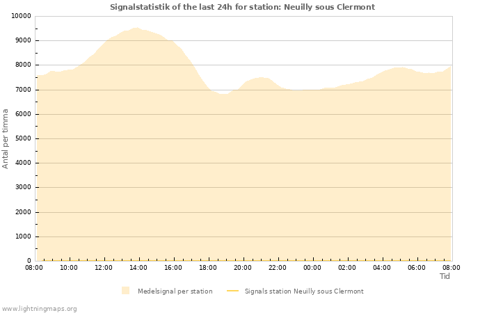 Grafer: Signalstatistik