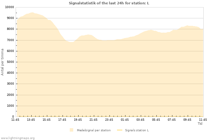 Grafer: Signalstatistik