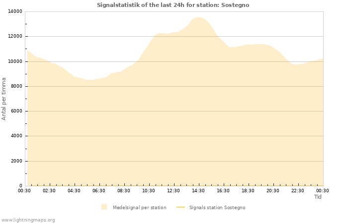 Grafer: Signalstatistik