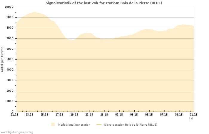 Grafer: Signalstatistik