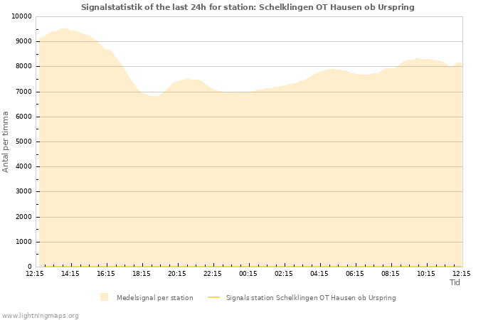 Grafer: Signalstatistik