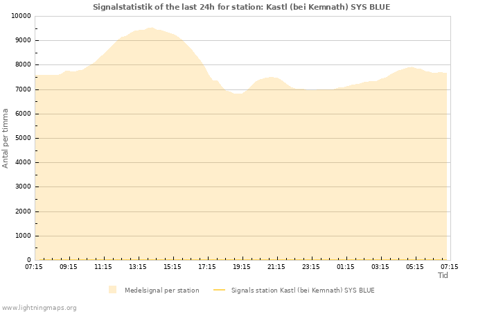 Grafer: Signalstatistik